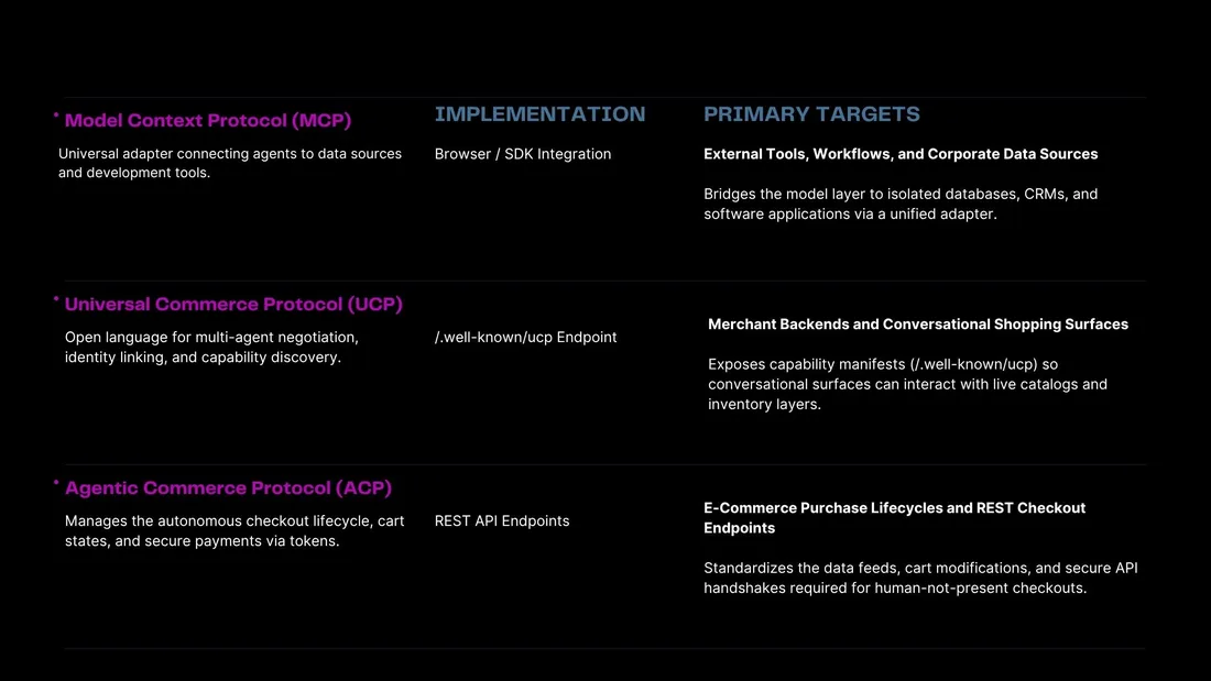 Implementing the tech stack: MCP, UCP, and ACP protocol layers