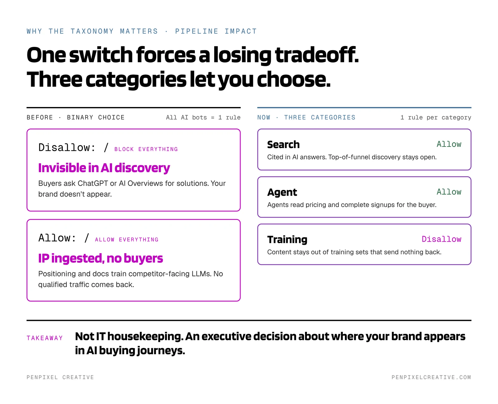 Before and after comparison. Before: a single binary rule for all AI bots, where Disallow everything makes a brand invisible in AI discovery and Allow everything lets positioning and docs train competitor-facing LLMs with no buyers coming back. Now: one rule per category, allowing Search and Agent crawlers and disallowing Training crawlers.