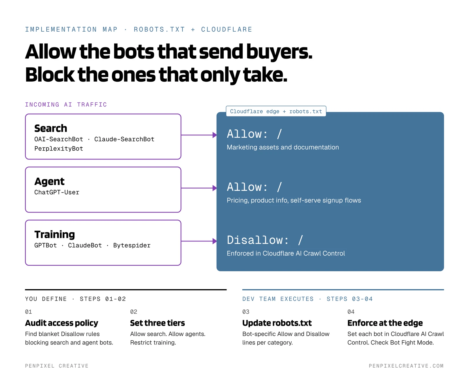Implementation map for robots.txt and Cloudflare. Incoming Search traffic (OAI-SearchBot, Claude-SearchBot, PerplexityBot) and Agent traffic (ChatGPT-User) are allowed through to marketing assets, pricing, product info and signup flows. Training traffic (GPTBot, ClaudeBot, Bytespider) is disallowed and mirrored in Cloudflare at the edge. Steps 1 and 2, audit access policy and set three tiers, are defined by you. Steps 3 and 4, update robots.txt and enforce at the edge, are executed by the dev team.