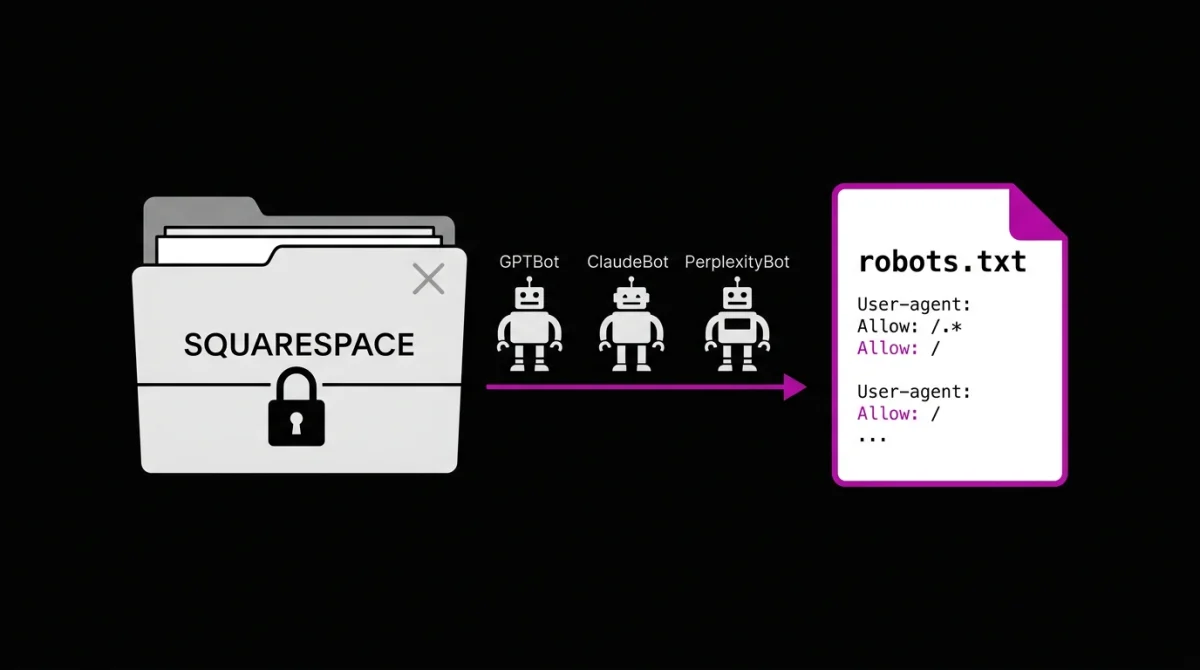 Illustration showing a locked Squarespace folder icon on the left, three AI crawler robots labeled GPTBot, ClaudeBot, and PerplexityBot moving right along a magenta arrow, toward an open robots.txt file on the right displaying editable User-agent and Allow directives.